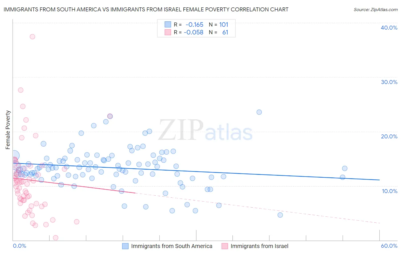 Immigrants from South America vs Immigrants from Israel Female Poverty