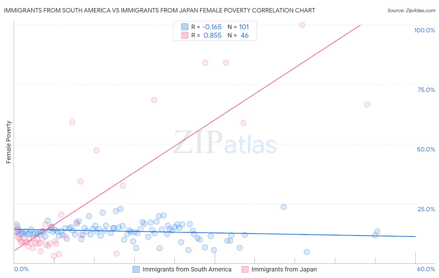 Immigrants from South America vs Immigrants from Japan Female Poverty