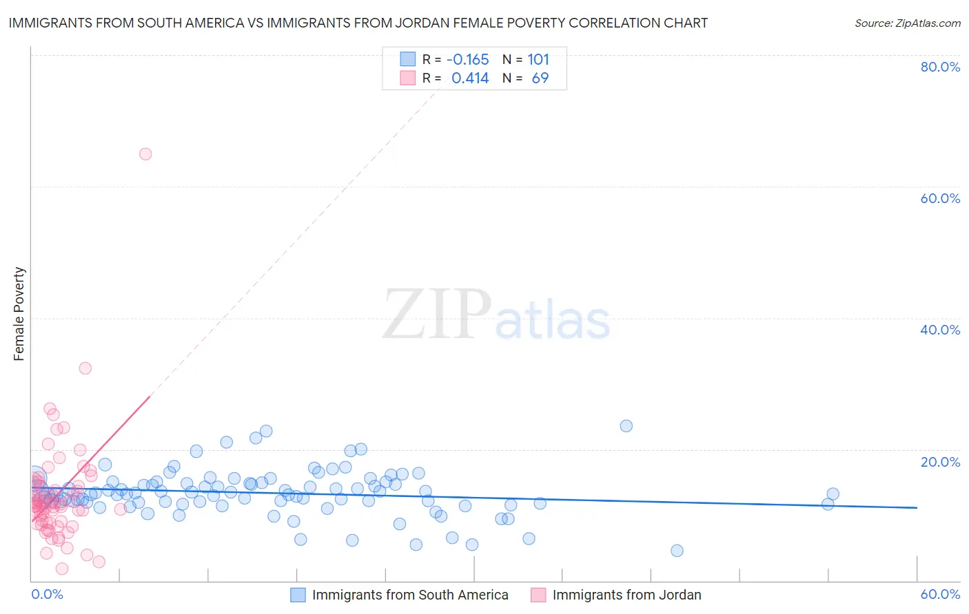 Immigrants from South America vs Immigrants from Jordan Female Poverty