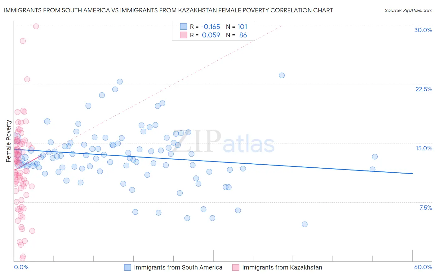 Immigrants from South America vs Immigrants from Kazakhstan Female Poverty