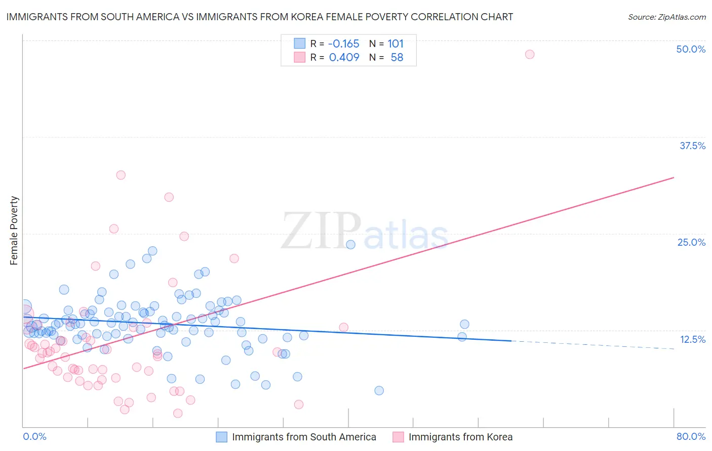 Immigrants from South America vs Immigrants from Korea Female Poverty