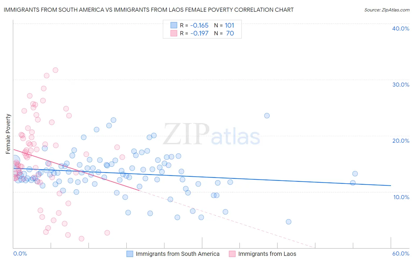 Immigrants from South America vs Immigrants from Laos Female Poverty