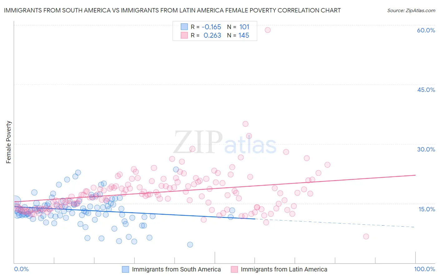 Immigrants from South America vs Immigrants from Latin America Female Poverty
