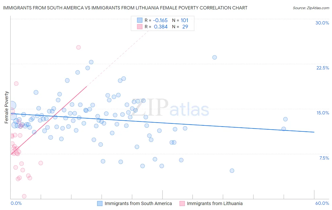 Immigrants from South America vs Immigrants from Lithuania Female Poverty