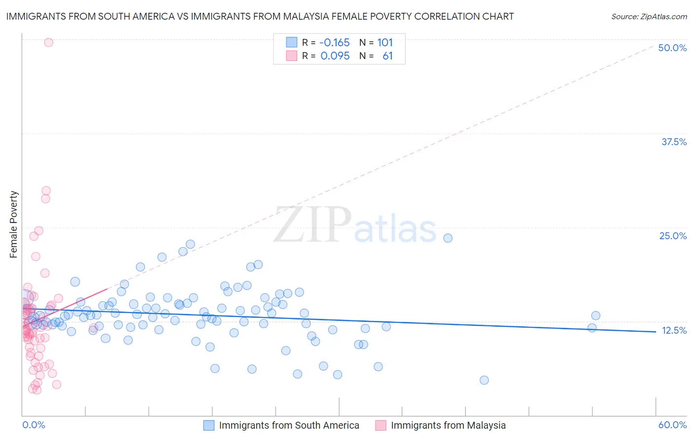 Immigrants from South America vs Immigrants from Malaysia Female Poverty