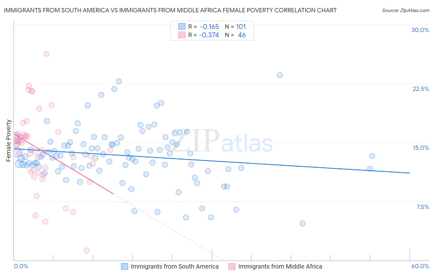 Immigrants from South America vs Immigrants from Middle Africa Female Poverty
