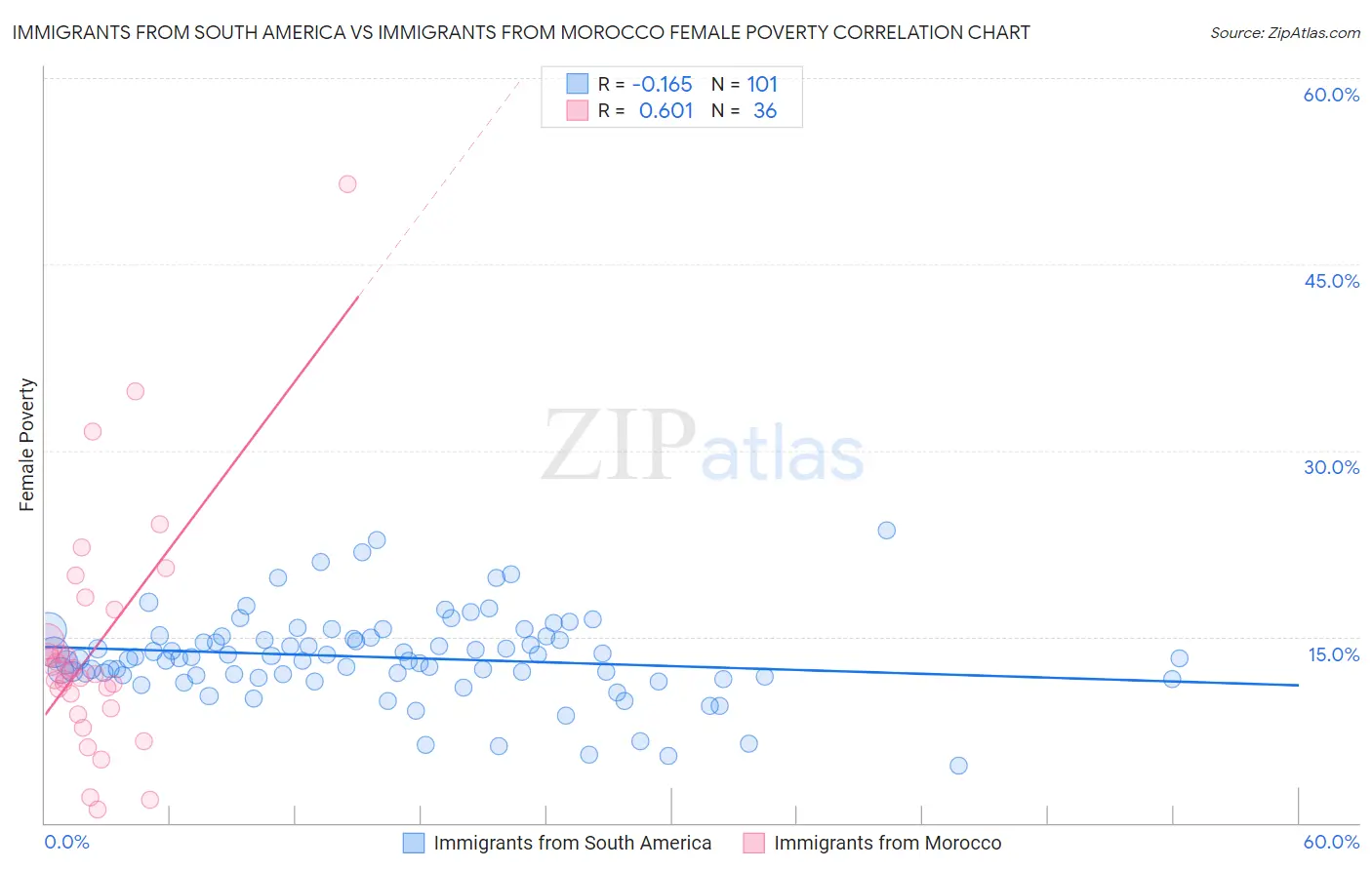 Immigrants from South America vs Immigrants from Morocco Female Poverty