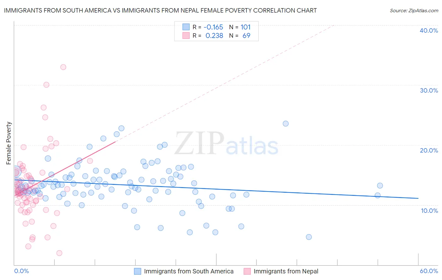 Immigrants from South America vs Immigrants from Nepal Female Poverty