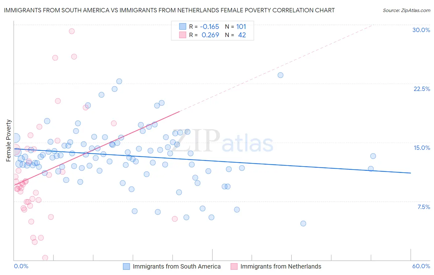 Immigrants from South America vs Immigrants from Netherlands Female Poverty