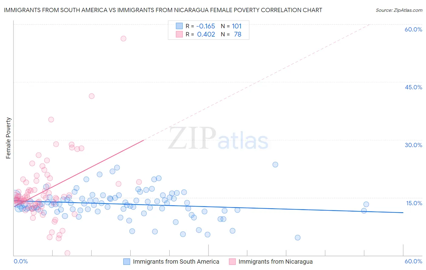 Immigrants from South America vs Immigrants from Nicaragua Female Poverty
