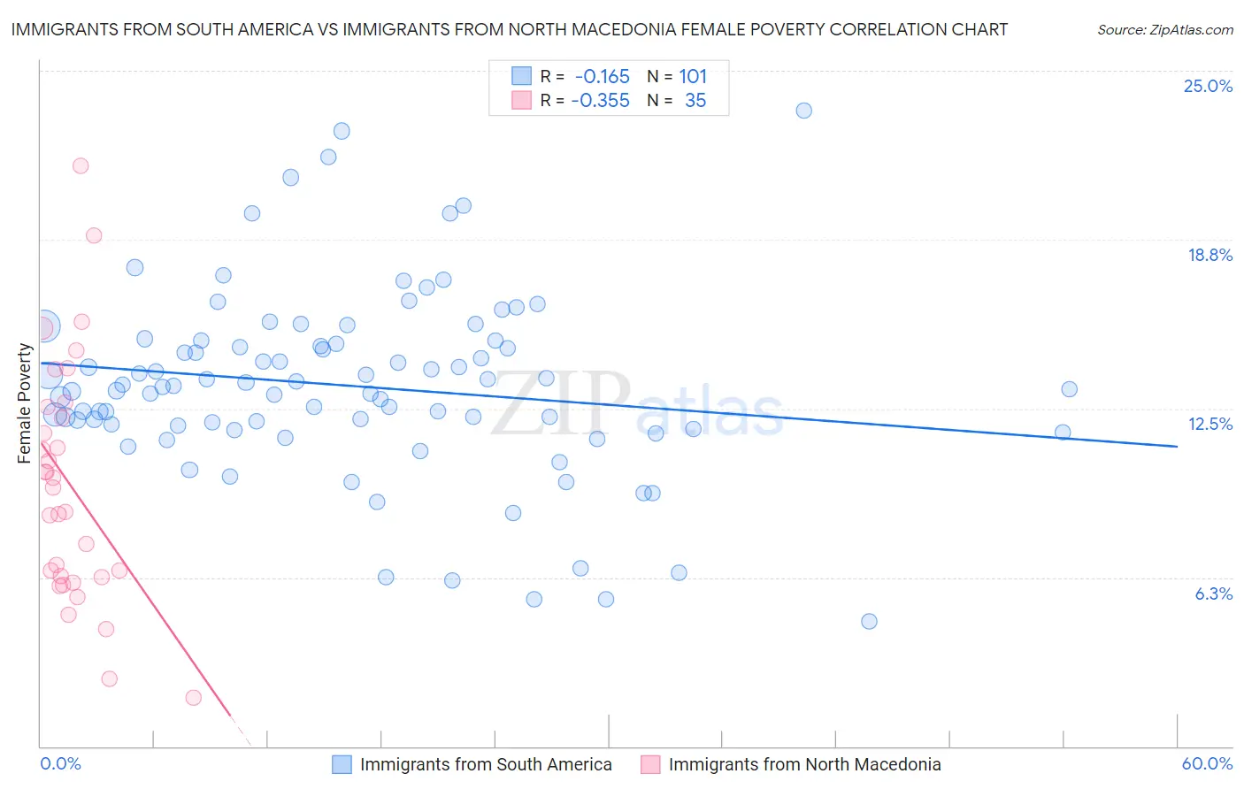 Immigrants from South America vs Immigrants from North Macedonia Female Poverty