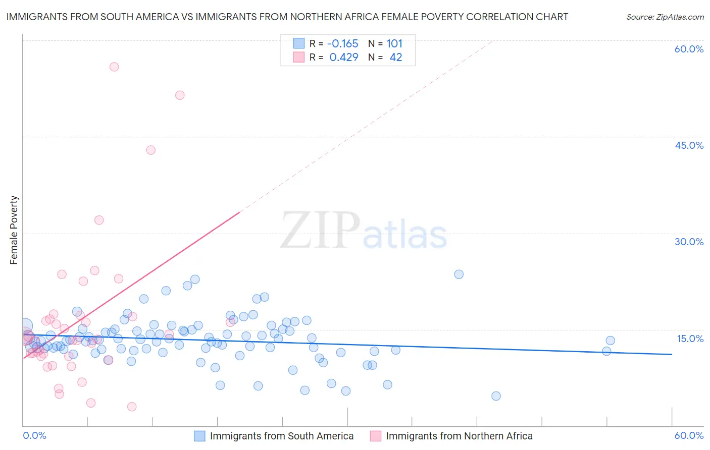 Immigrants from South America vs Immigrants from Northern Africa Female Poverty