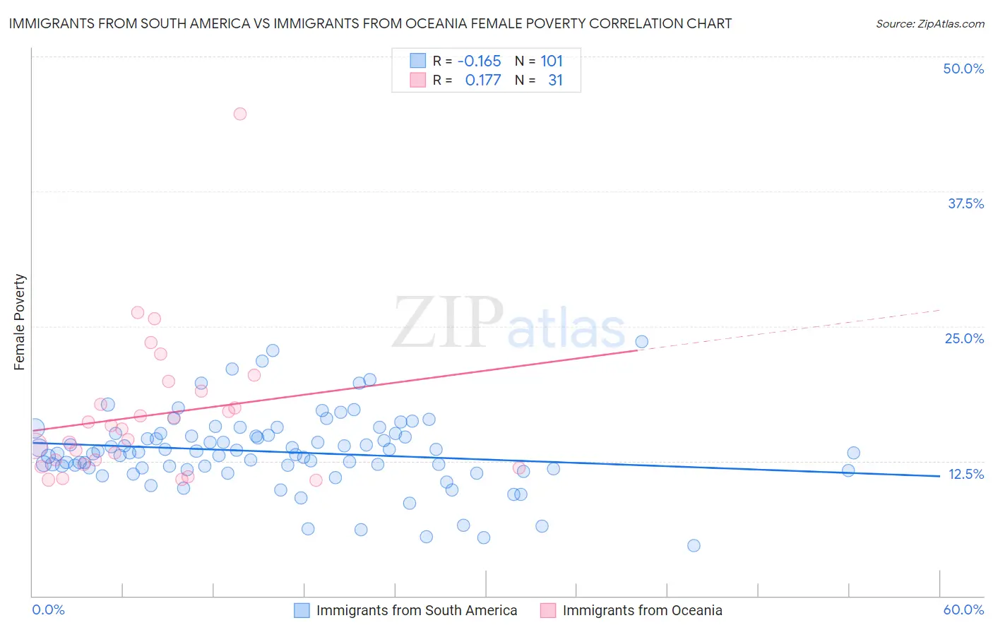 Immigrants from South America vs Immigrants from Oceania Female Poverty