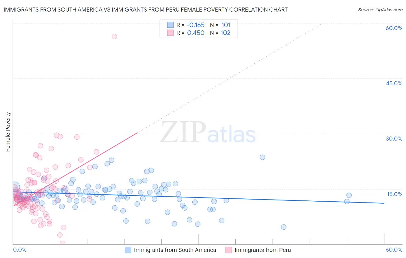 Immigrants from South America vs Immigrants from Peru Female Poverty