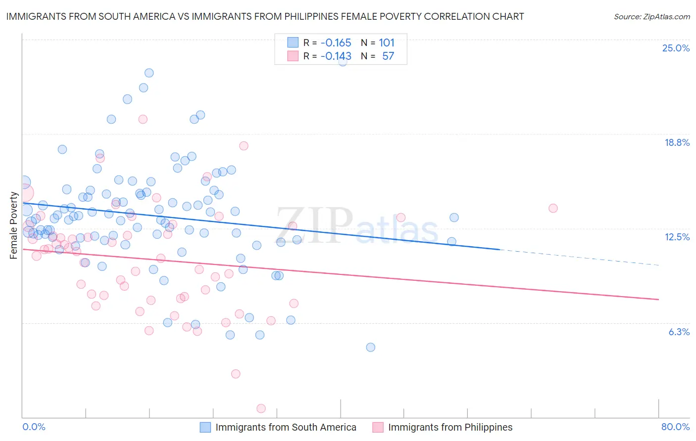 Immigrants from South America vs Immigrants from Philippines Female Poverty