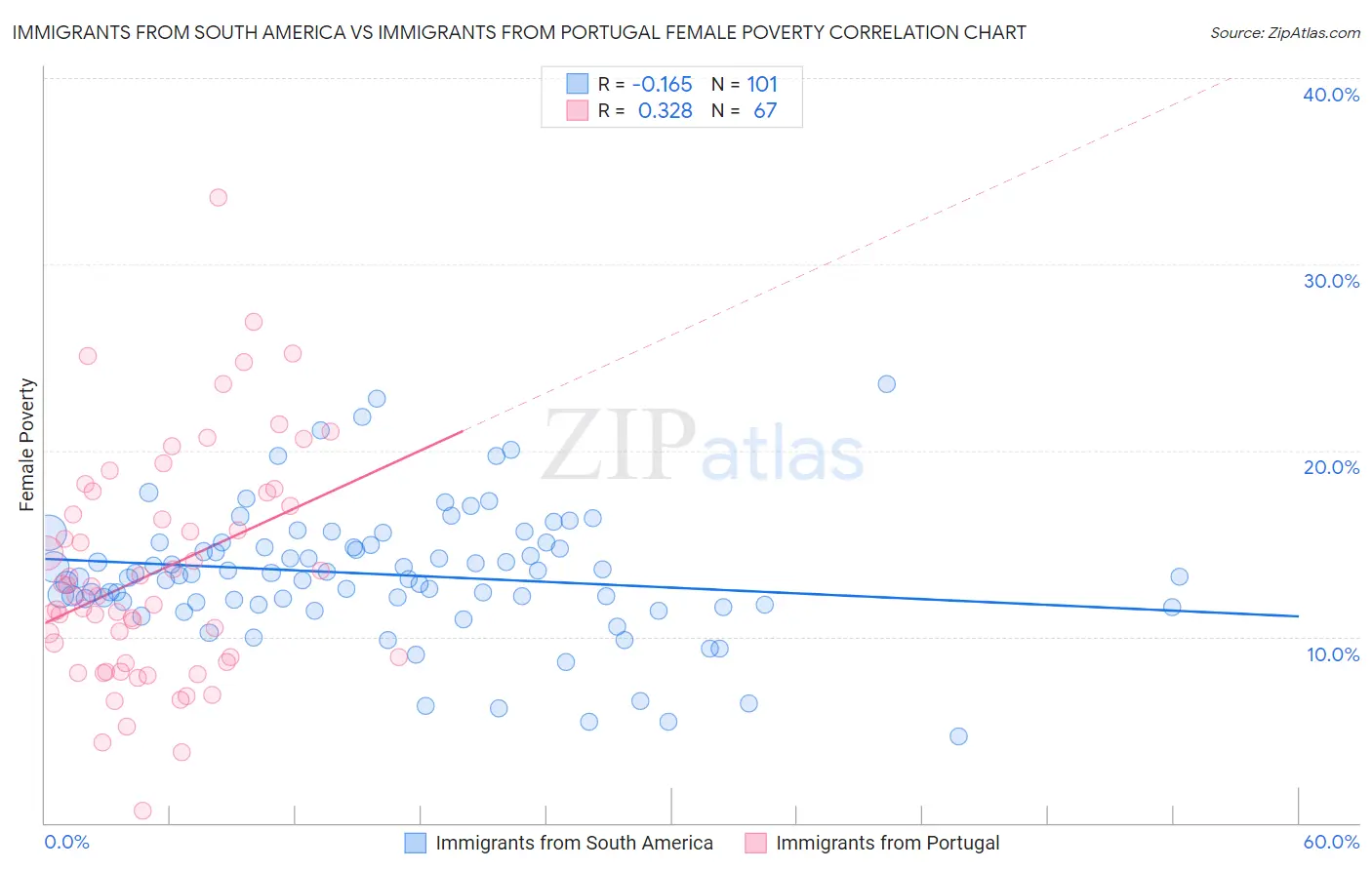 Immigrants from South America vs Immigrants from Portugal Female Poverty