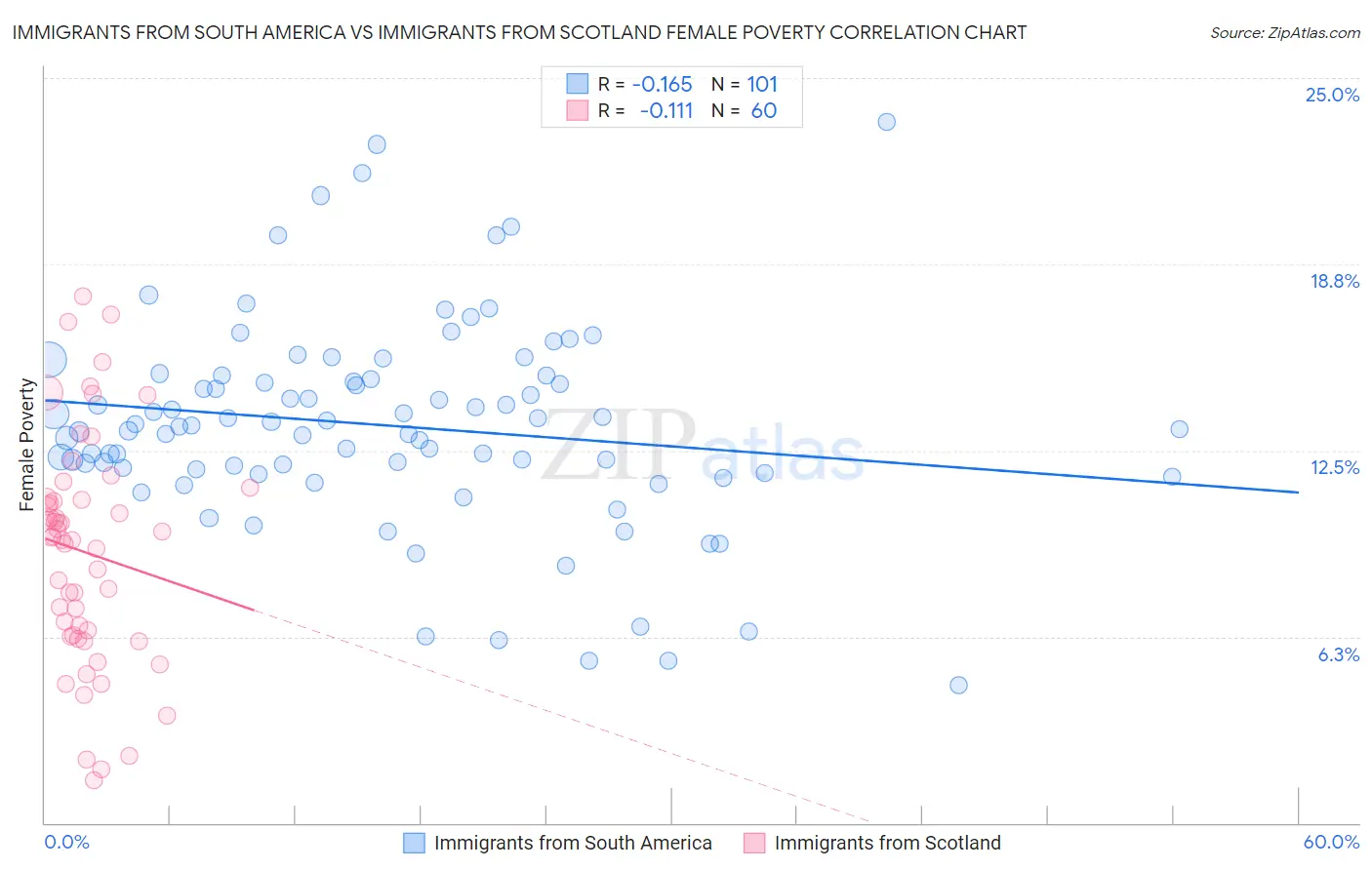 Immigrants from South America vs Immigrants from Scotland Female Poverty