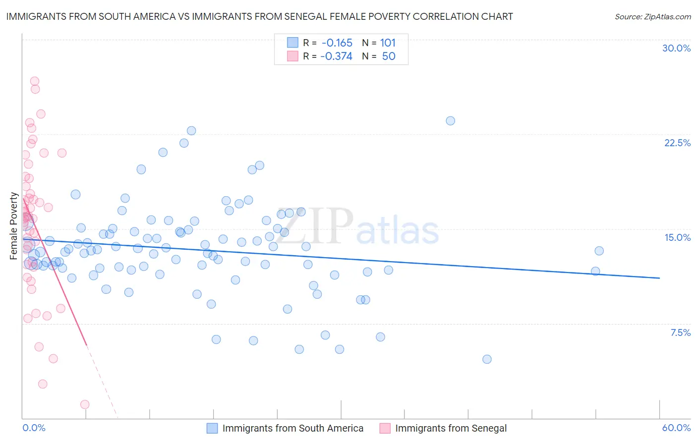 Immigrants from South America vs Immigrants from Senegal Female Poverty