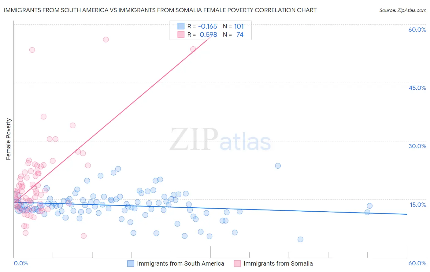 Immigrants from South America vs Immigrants from Somalia Female Poverty