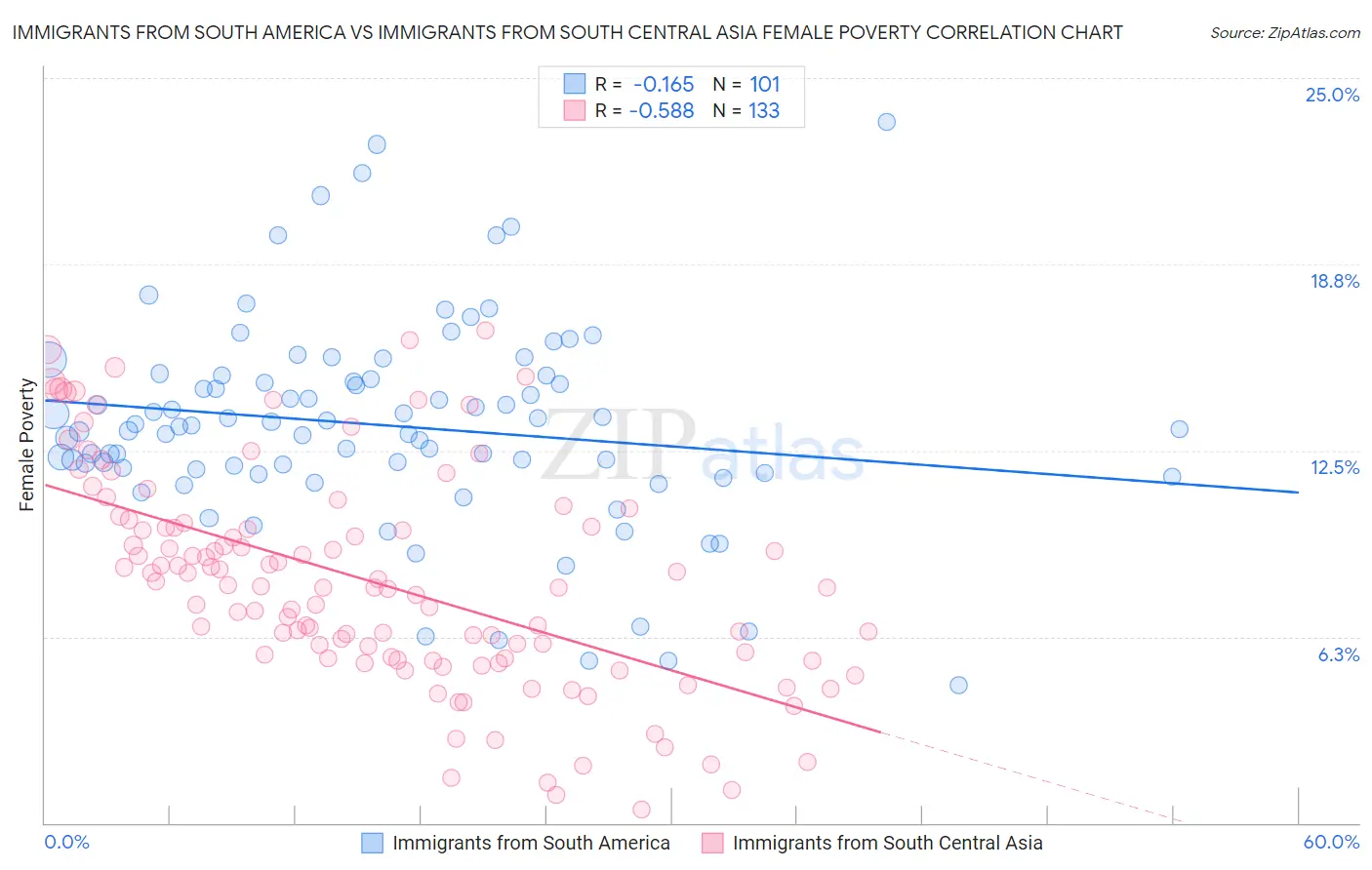 Immigrants from South America vs Immigrants from South Central Asia Female Poverty