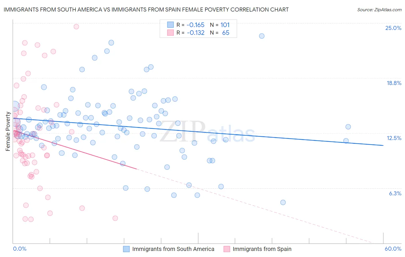 Immigrants from South America vs Immigrants from Spain Female Poverty