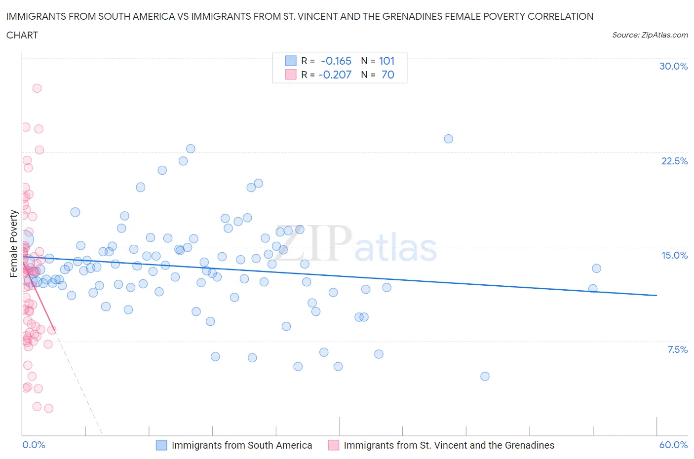 Immigrants from South America vs Immigrants from St. Vincent and the Grenadines Female Poverty