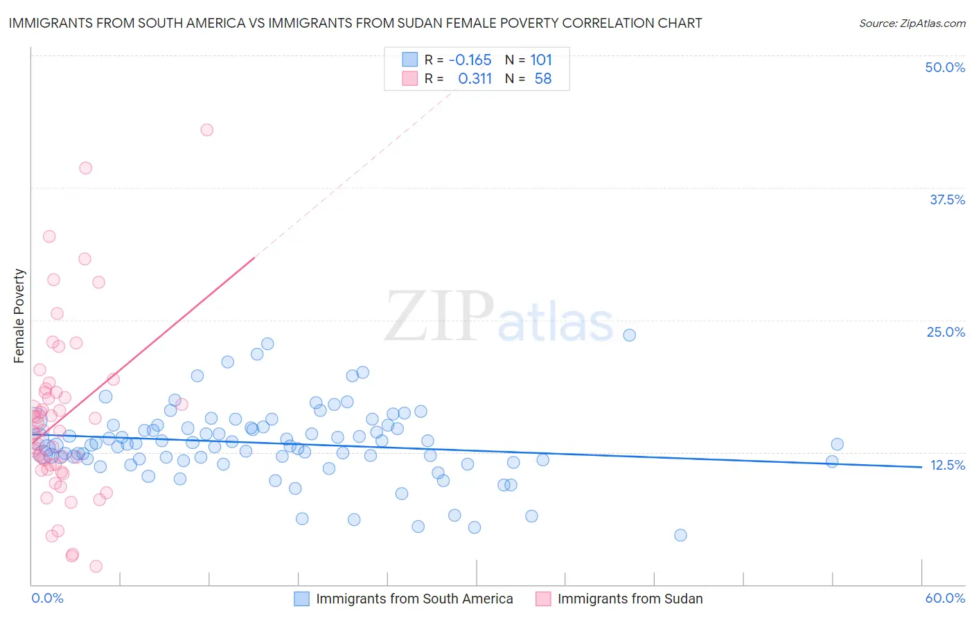 Immigrants from South America vs Immigrants from Sudan Female Poverty