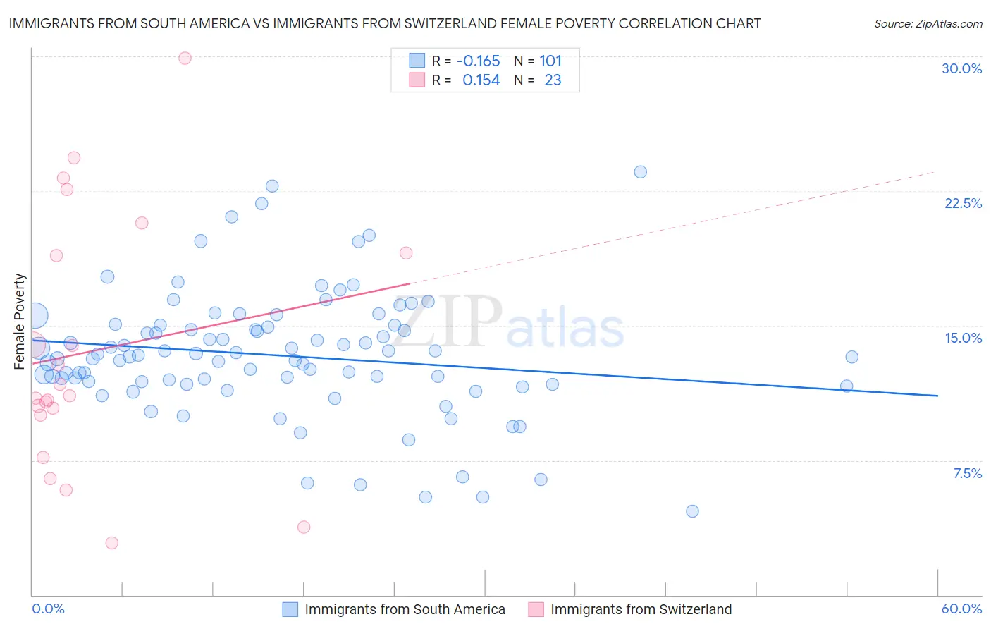 Immigrants from South America vs Immigrants from Switzerland Female Poverty