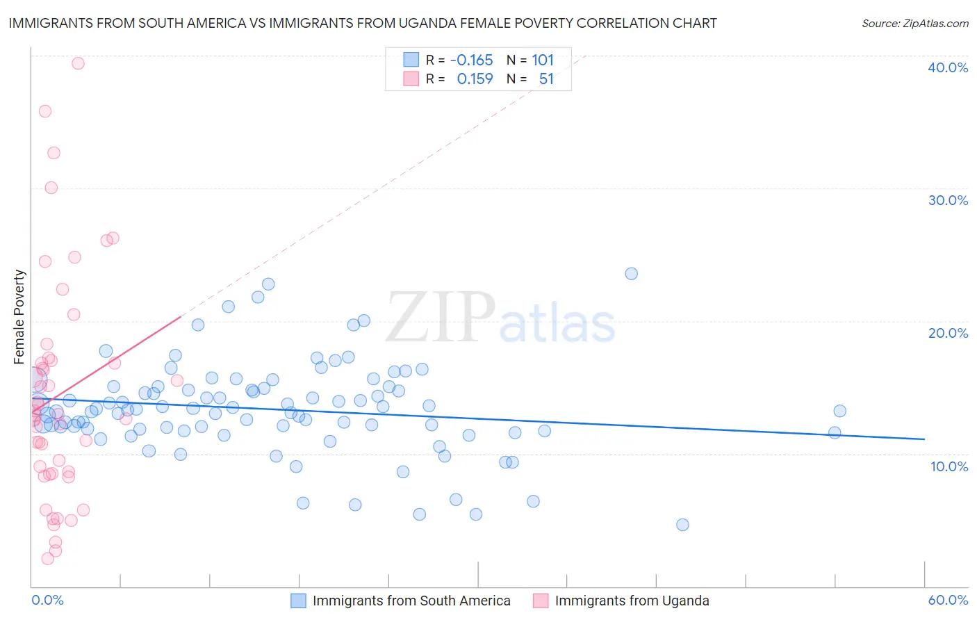 Immigrants from South America vs Immigrants from Uganda Female Poverty