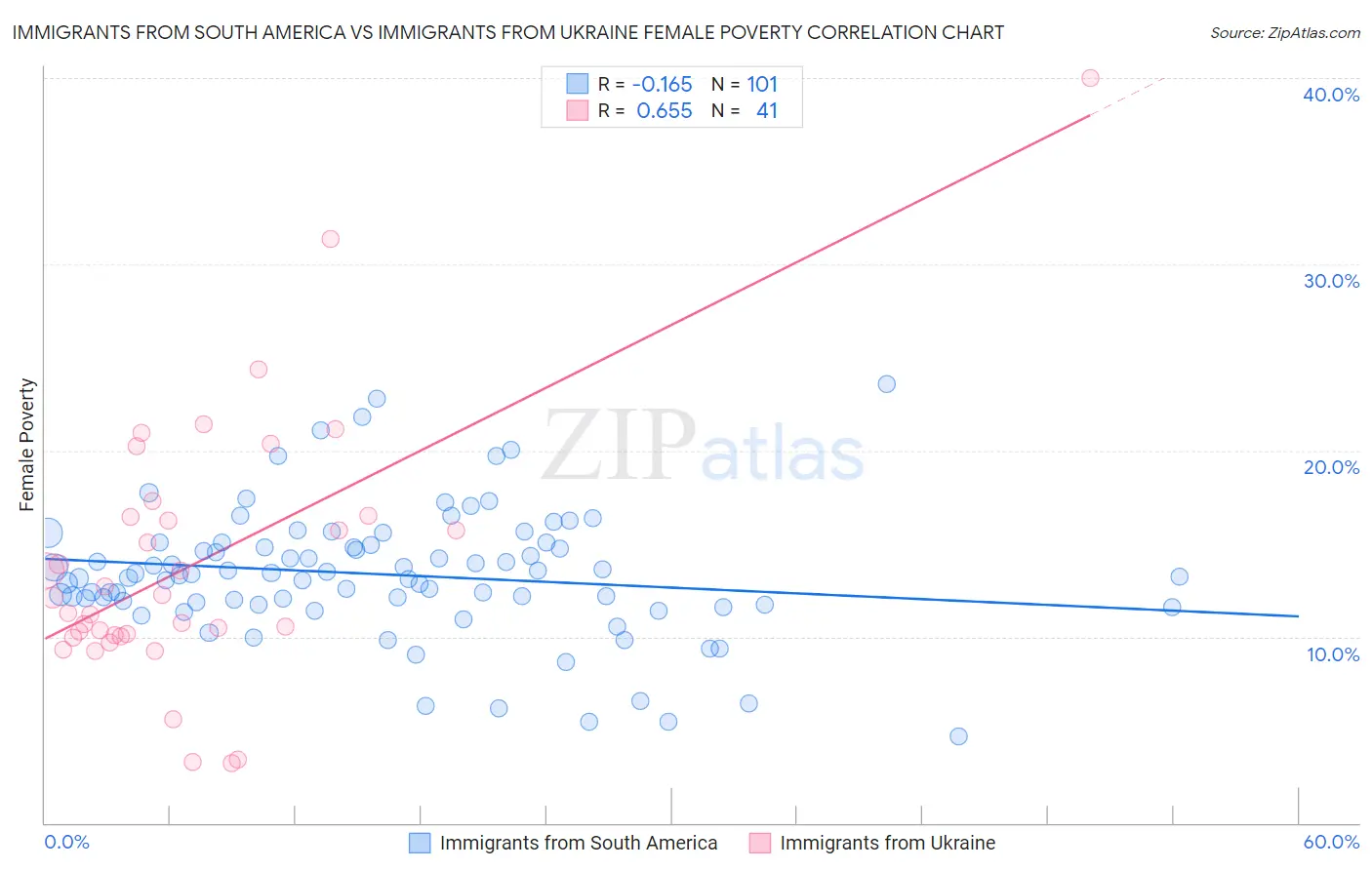 Immigrants from South America vs Immigrants from Ukraine Female Poverty