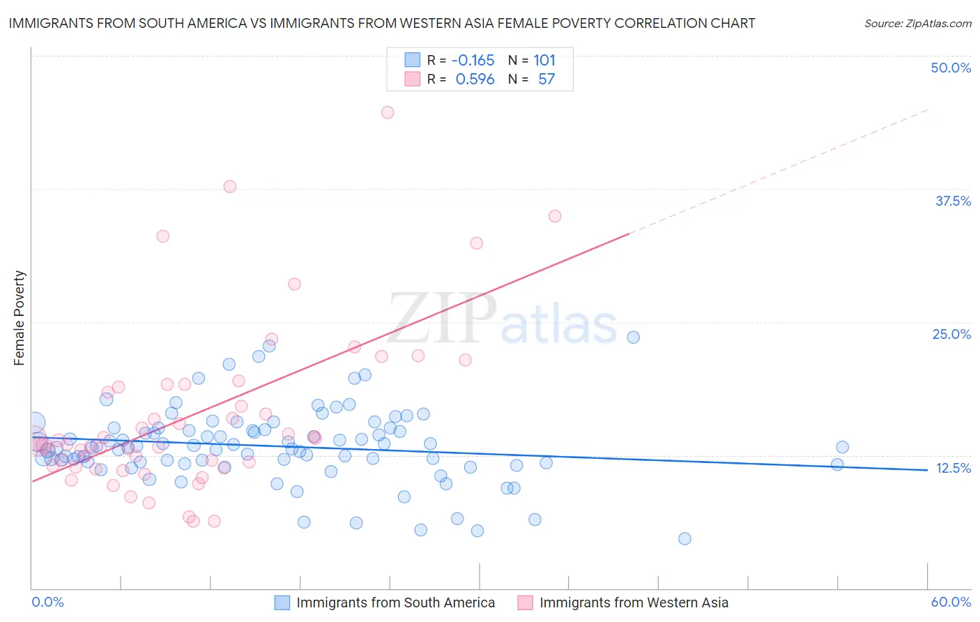 Immigrants from South America vs Immigrants from Western Asia Female Poverty
