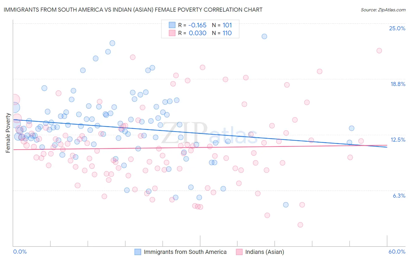 Immigrants from South America vs Indian (Asian) Female Poverty