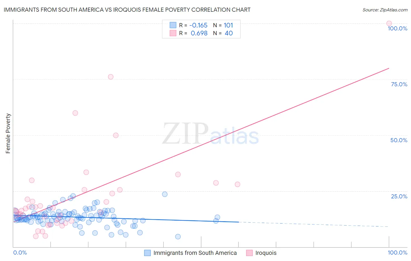 Immigrants from South America vs Iroquois Female Poverty