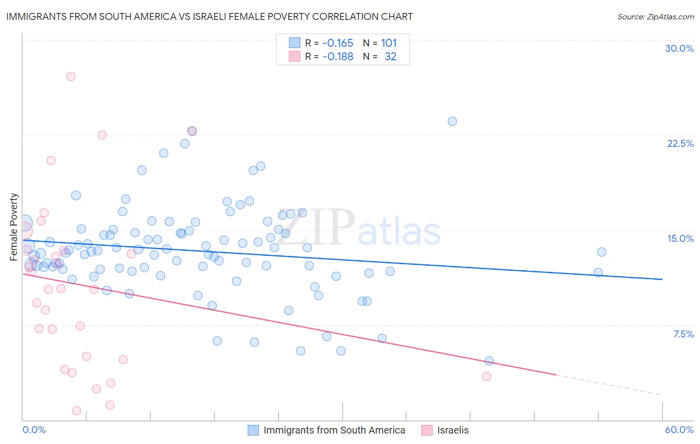 Immigrants from South America vs Israeli Female Poverty