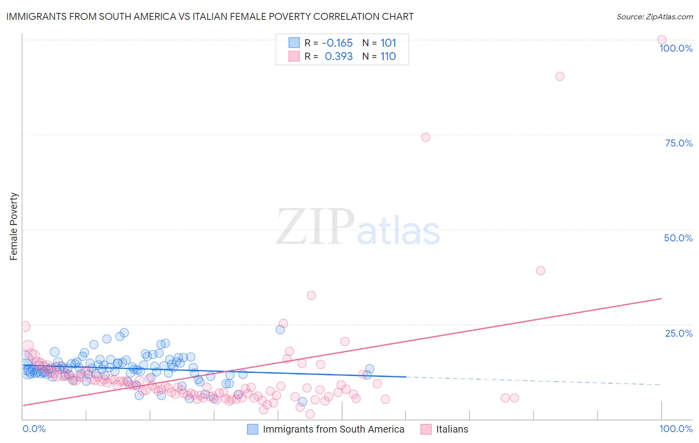 Immigrants from South America vs Italian Female Poverty