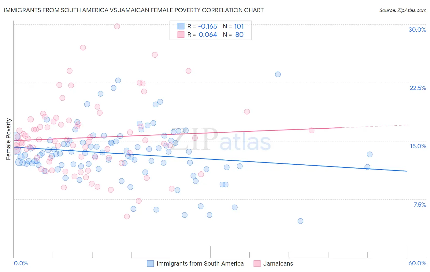 Immigrants from South America vs Jamaican Female Poverty
