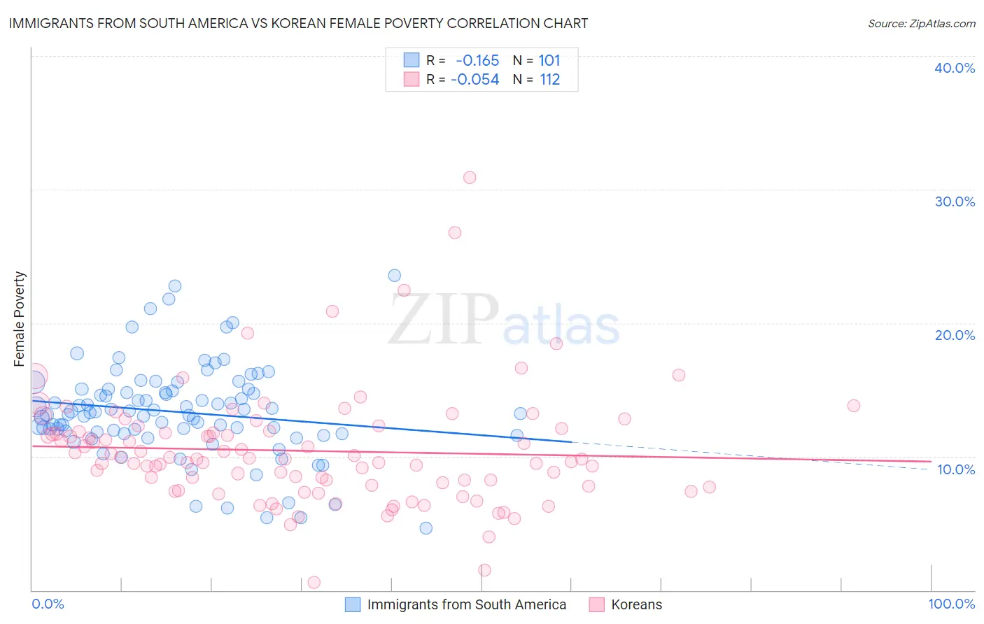 Immigrants from South America vs Korean Female Poverty