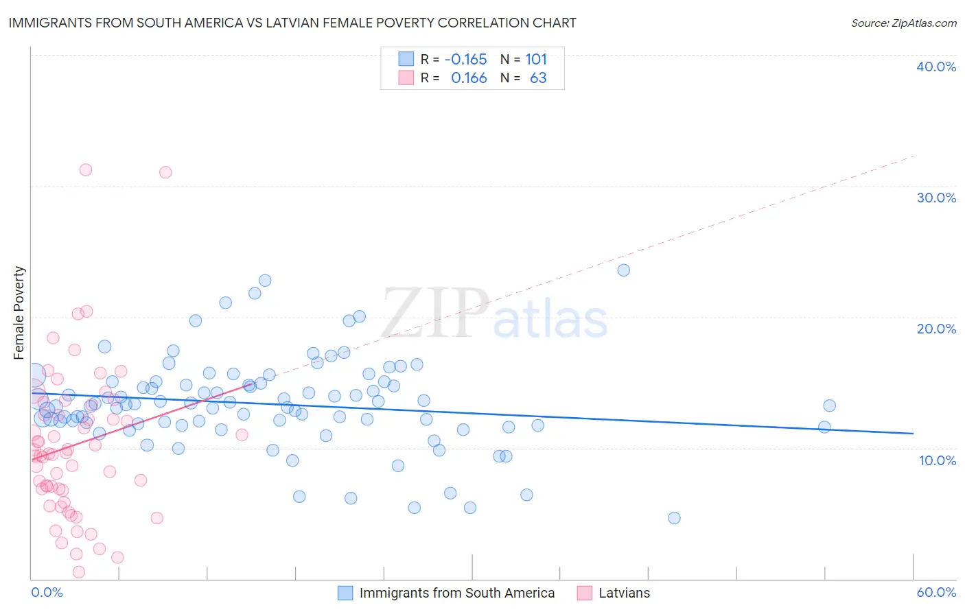 Immigrants from South America vs Latvian Female Poverty