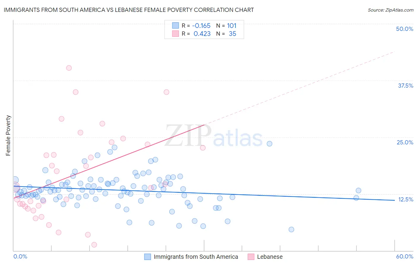 Immigrants from South America vs Lebanese Female Poverty