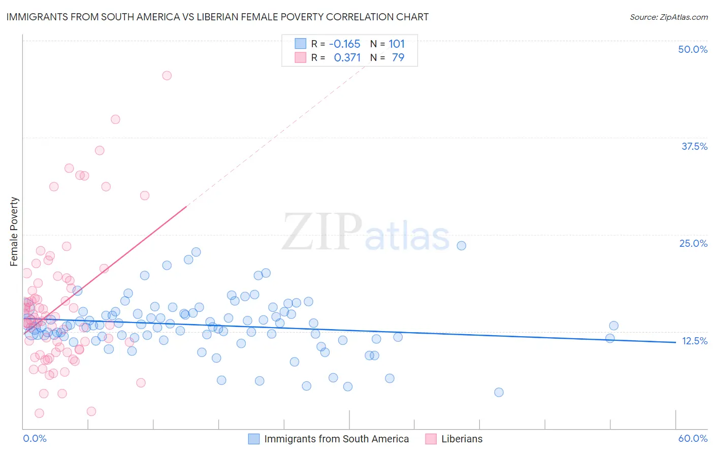 Immigrants from South America vs Liberian Female Poverty