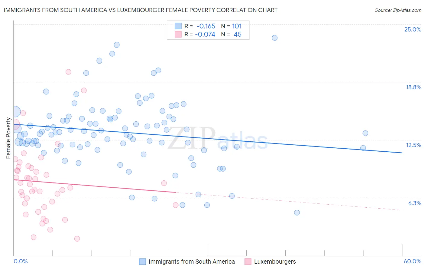 Immigrants from South America vs Luxembourger Female Poverty
