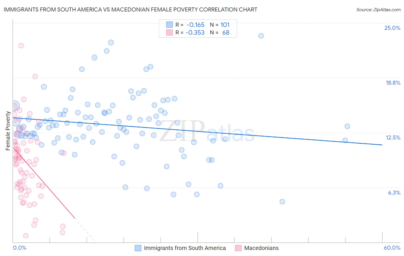 Immigrants from South America vs Macedonian Female Poverty