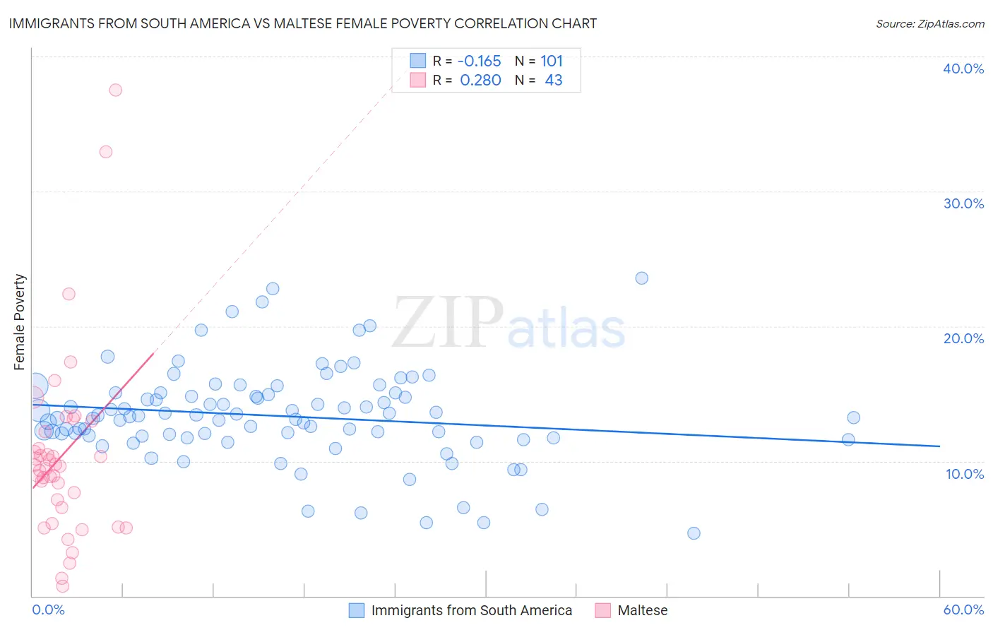 Immigrants from South America vs Maltese Female Poverty