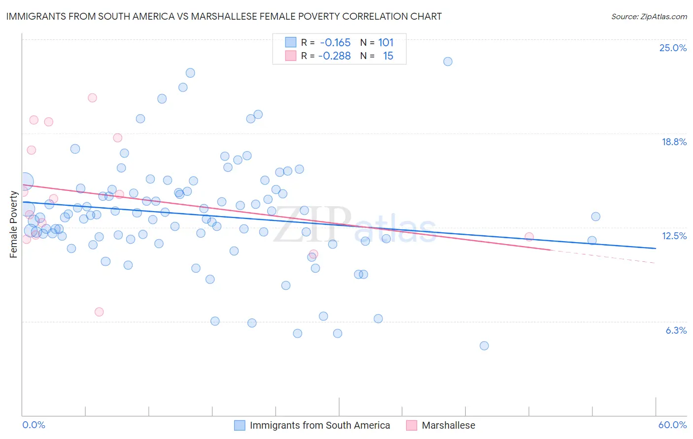 Immigrants from South America vs Marshallese Female Poverty