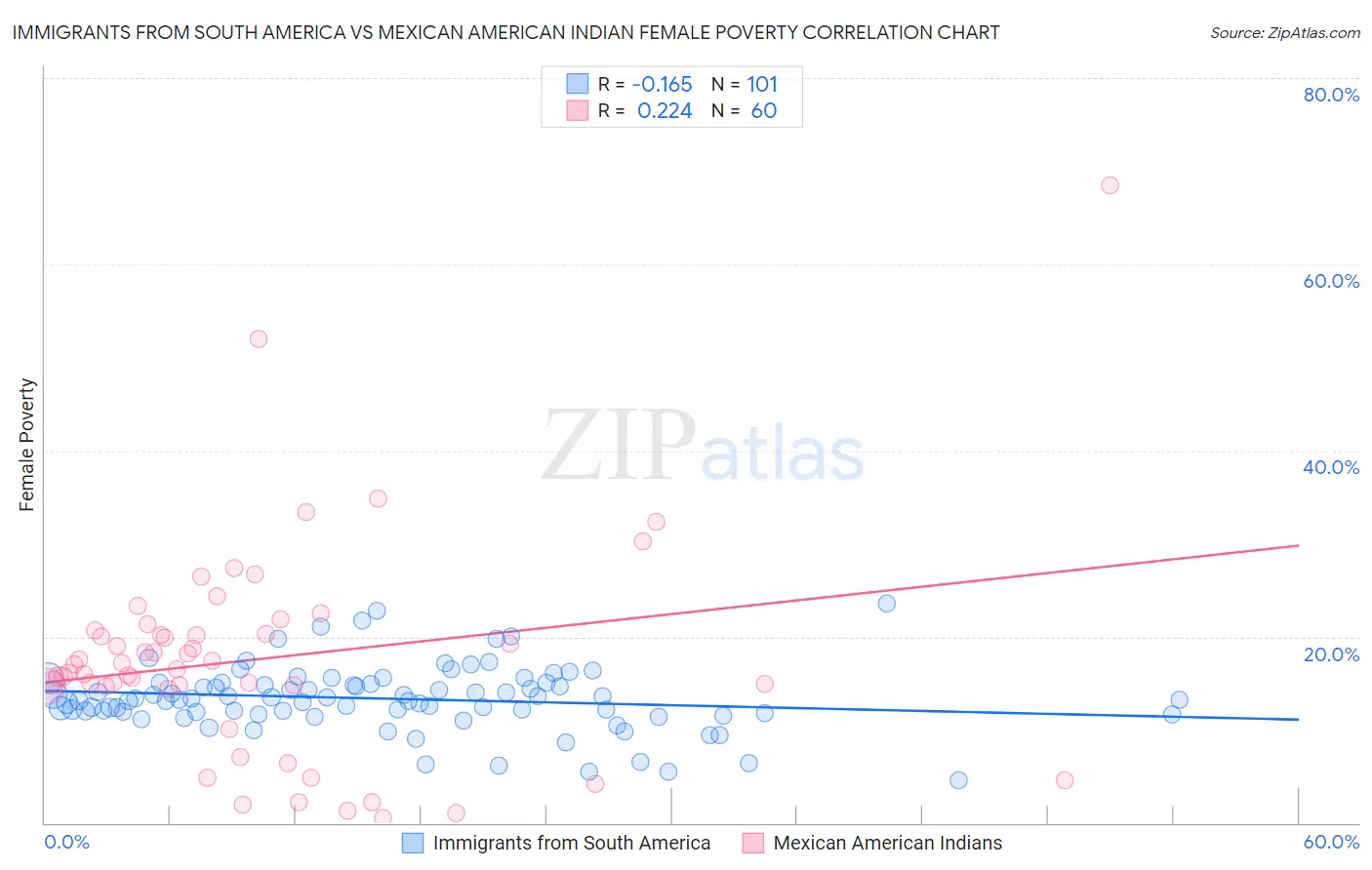 Immigrants from South America vs Mexican American Indian Female Poverty