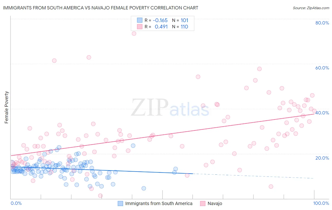 Immigrants from South America vs Navajo Female Poverty