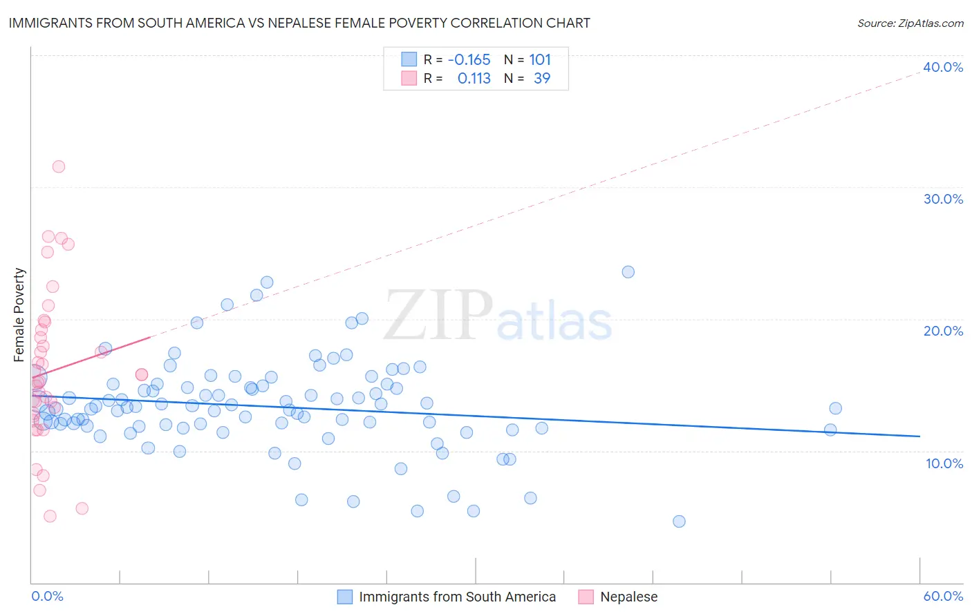 Immigrants from South America vs Nepalese Female Poverty
