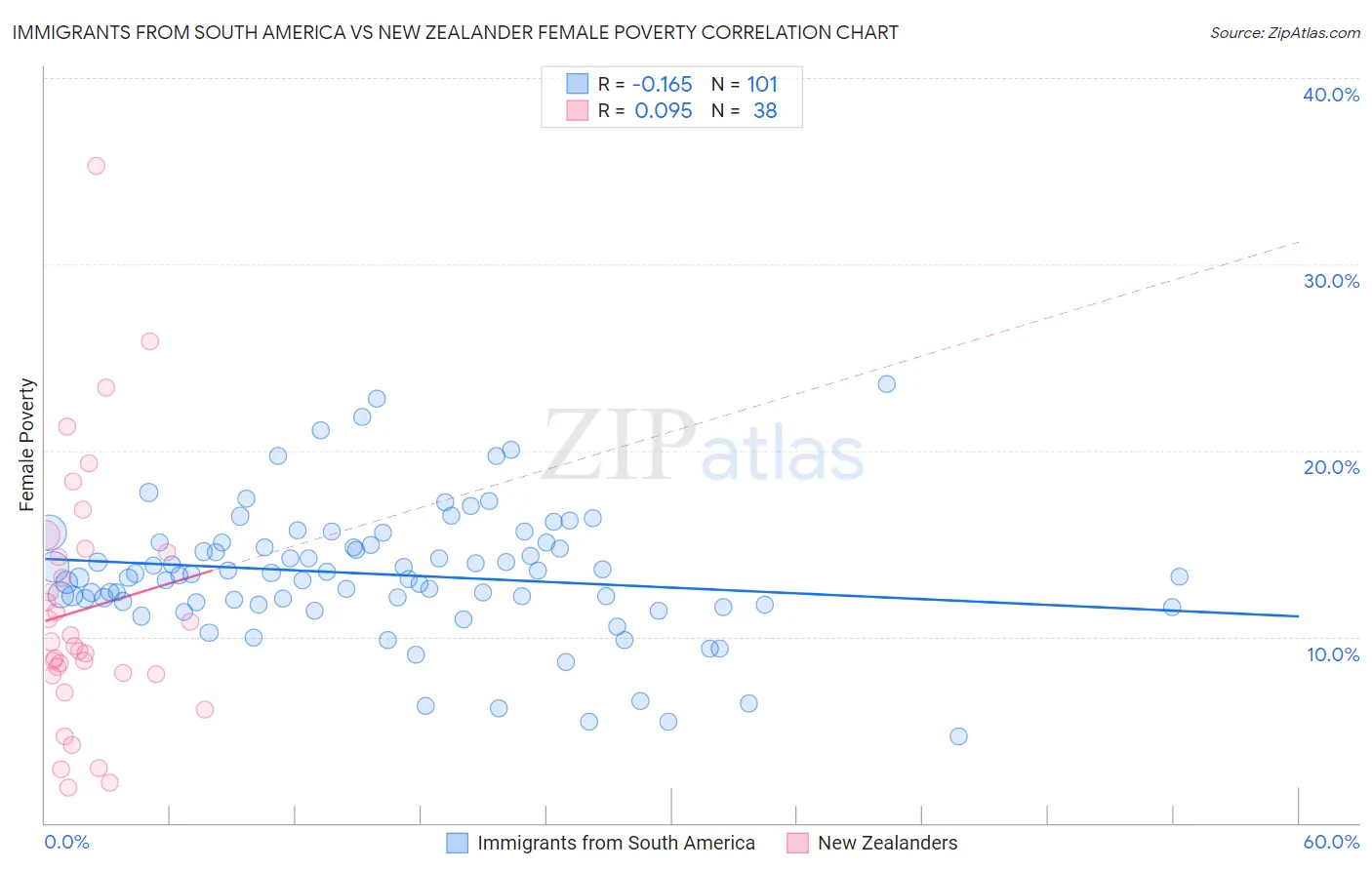 Immigrants from South America vs New Zealander Female Poverty