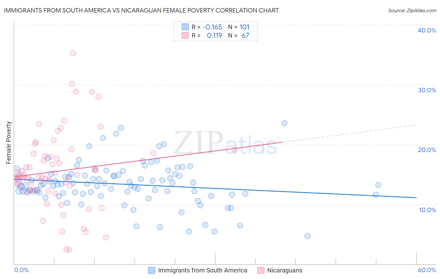 Immigrants from South America vs Nicaraguan Female Poverty