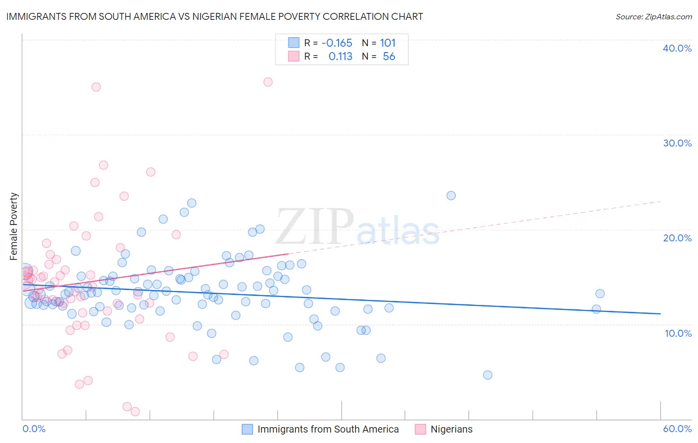 Immigrants from South America vs Nigerian Female Poverty